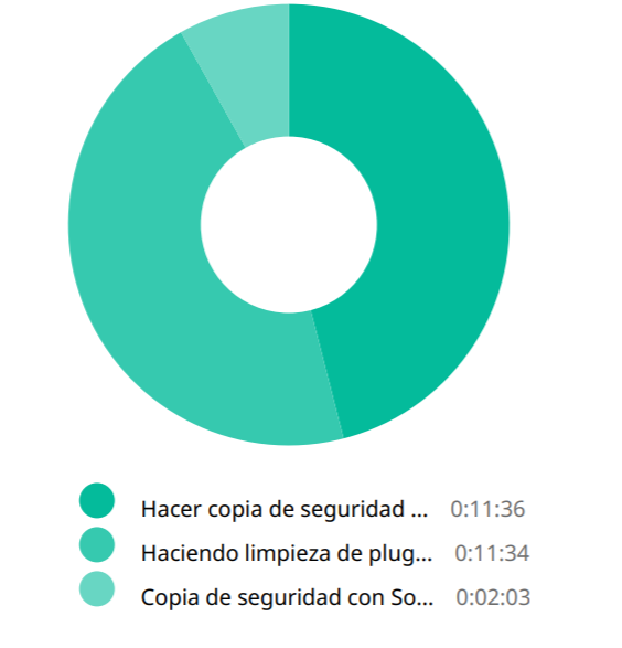 Bono de horas para mejora web con Genesis Framework
